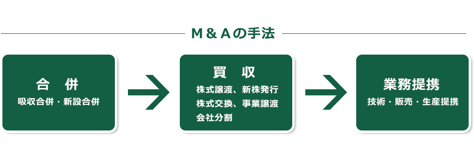 M&Aの手法、合併・買収・業務提携